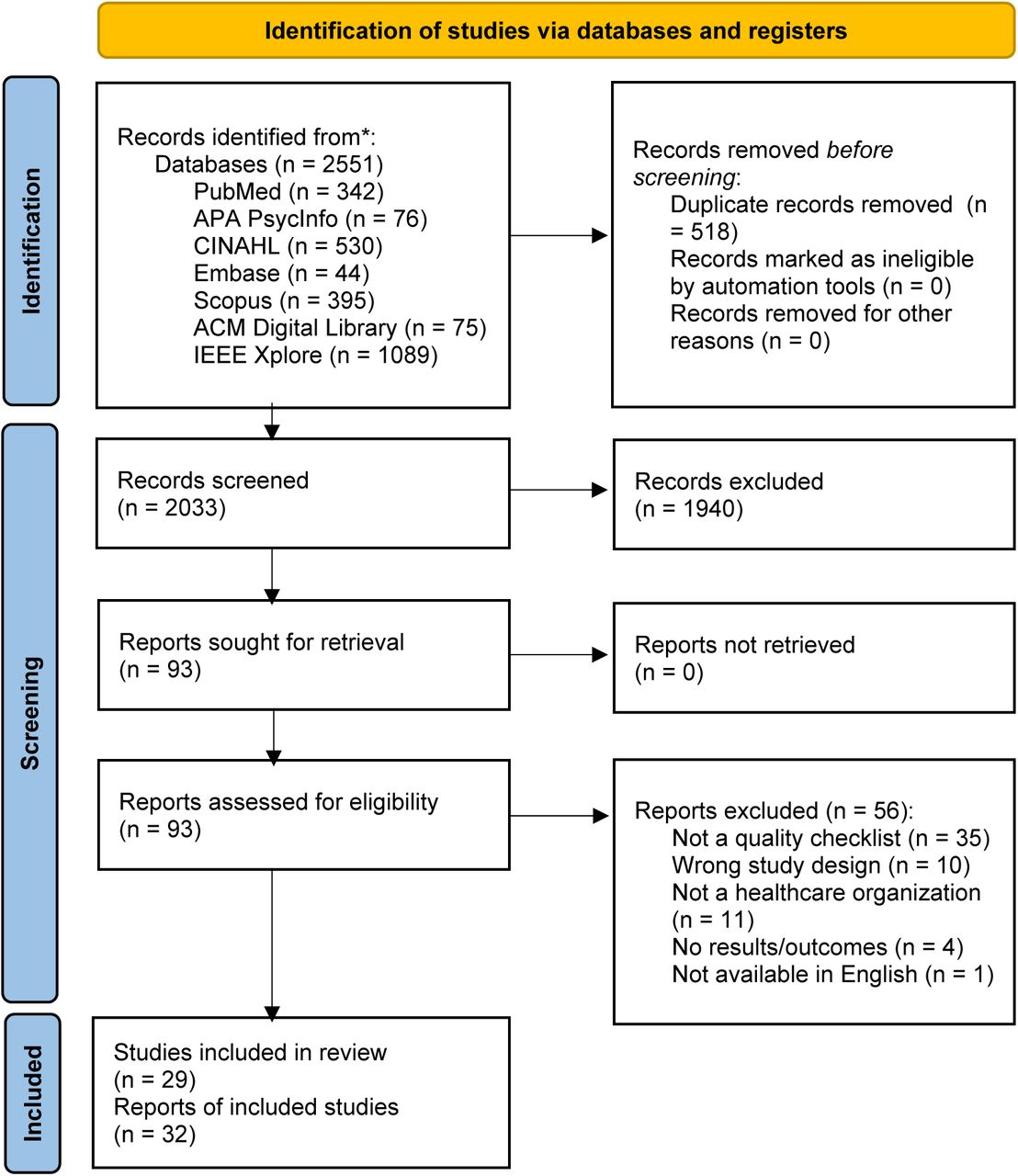 PRISMA (Preferred Reporting Items for Systematic Reviews and Meta-Analyses) flow diagram.Modified from Page et al., 2021 (35).