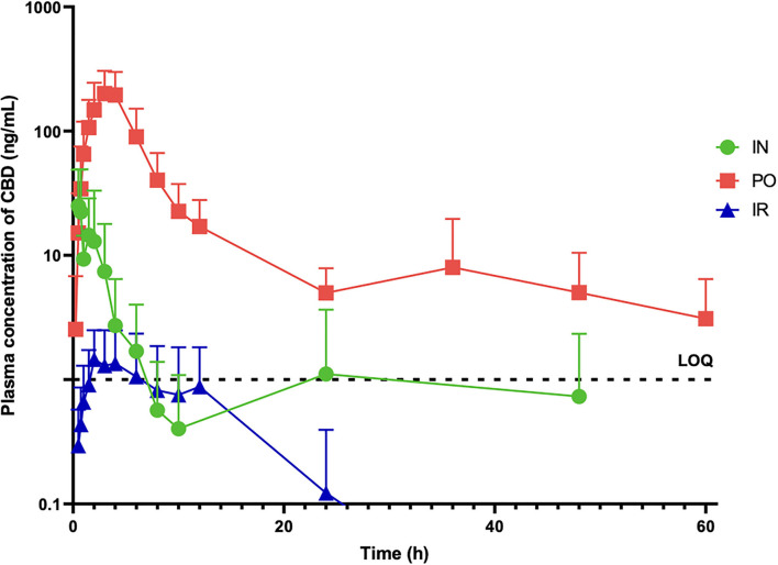 Mean ± SD plasma concentrations of CBD (ng/mL) in six dose administered a single dose of CBD intranasally (20 mg) (IN), orally (100 mg) (PO) and intrarectally (100 mg) (IR).