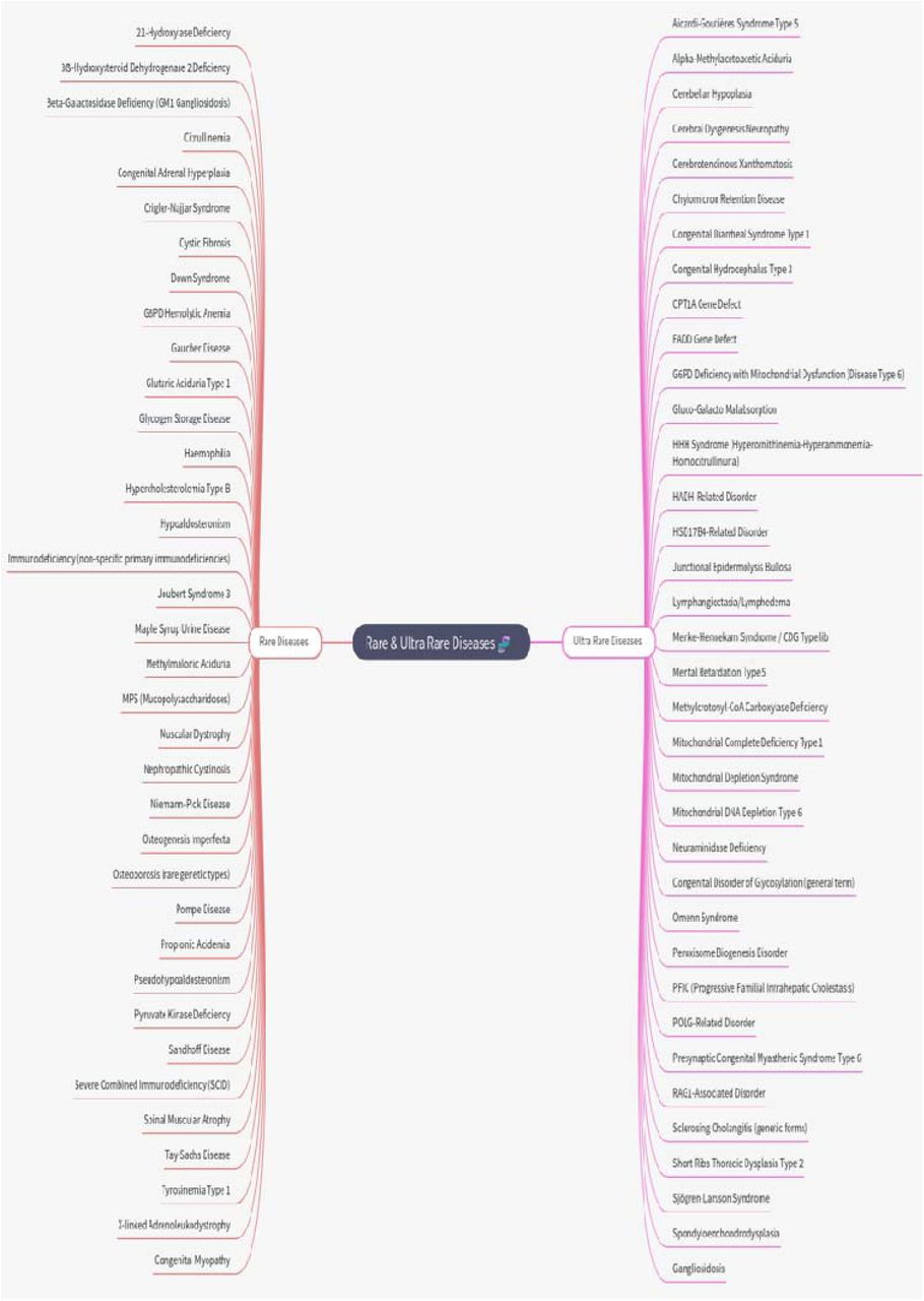 Classification of rare and ultra-rare diseasesThis figure illustrates classification of rare & ultra-rare diseases according to their occurrence rates, distinguishing rare diseases from ultra-rare diseases to better understand their epidemiological and clinical distribution