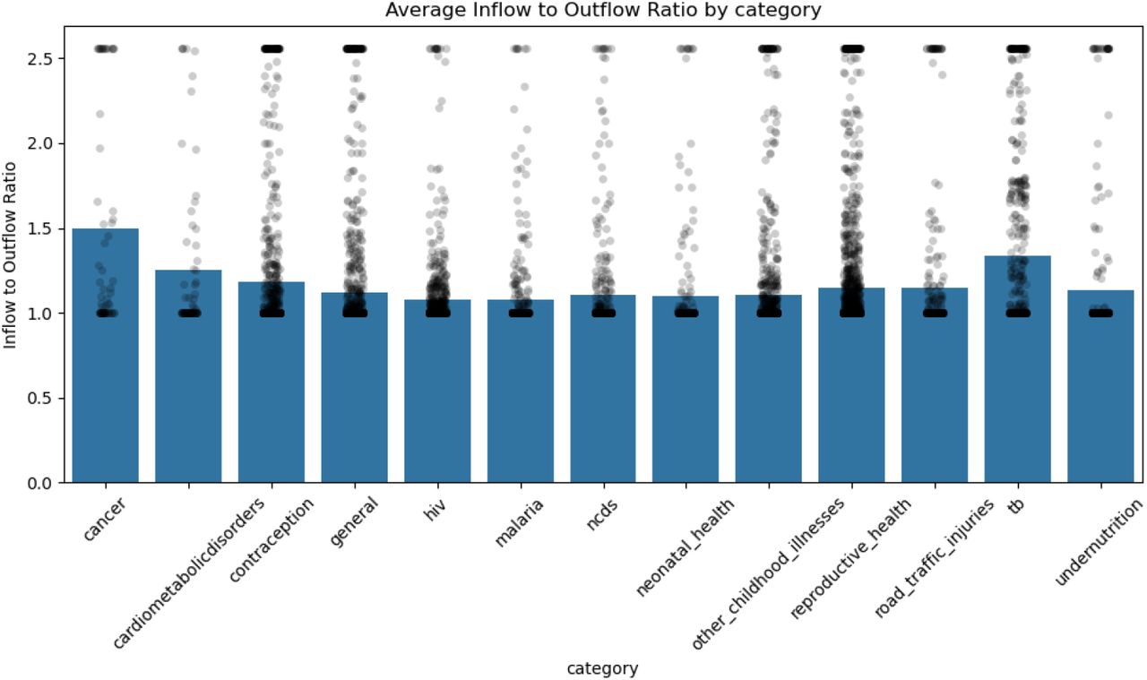 Ratio of medical consumable inflow to outflow, 2018:This figure shows the average rate of wastage of consumables by disease/health program, based on monthly facility reports on consumables received and dispensed. The black dots represent the inflow to outflow ratio by consumable, facility level, and district. The top 5% values have been trimmed and equated to the 95th percentile value. The bars represent the average ratio of inflow to outflows across districts and facility levels within a category.