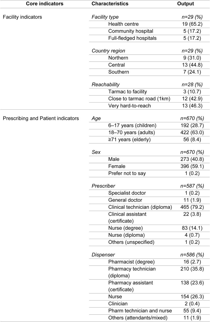 Baseline characteristics of the study