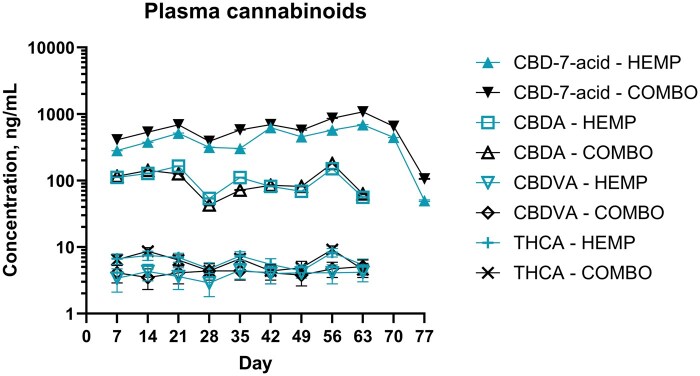 Concentrations of CBD-7-acid, CBDA, CBDVA, and THCA (back transformed logarithmic mean ± SE) in Holstein steers administered IH flowers (HEMP; 5.5 mg/kg/d CBDA) or IH flowers and CTC (COMBO, CTC at 1.1 mg/kg/d) by mouth once daily for 63 d. Sampling occurred every 7 d from day −7 to 77. No cannabinoids were detected on days −7 or 0. Error bars are not shown if smaller than the symbol. Plasma cannabinoid concentrations in steers from the PLBO and CTC groups are presented in Supplementary Figure S1.