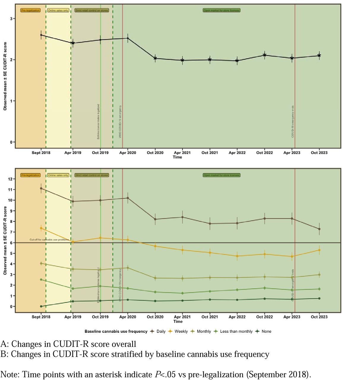 Mean (±SEM) for CUDIT-R score over 5 years since legalization from September 2018 to October 2023 (10 waves) in the overall sample and stratified by baseline cannabis use frequency.