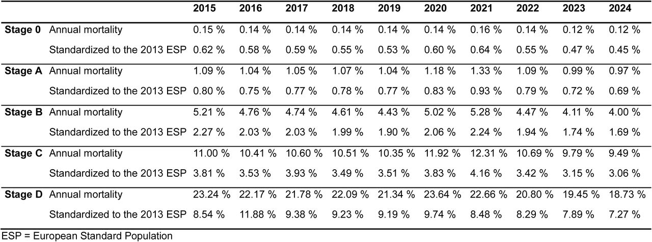 Annual mortality by the heart failure stages
