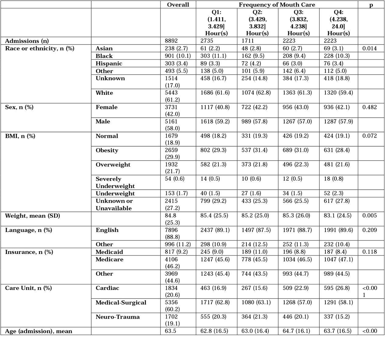 Cohort Description, stratified by frequency of mouth care.BMI, body mass index; SOFA, sequential organ failure assessment score; CCI, Charlson comorbidity score; GCS, Glasgow coma score