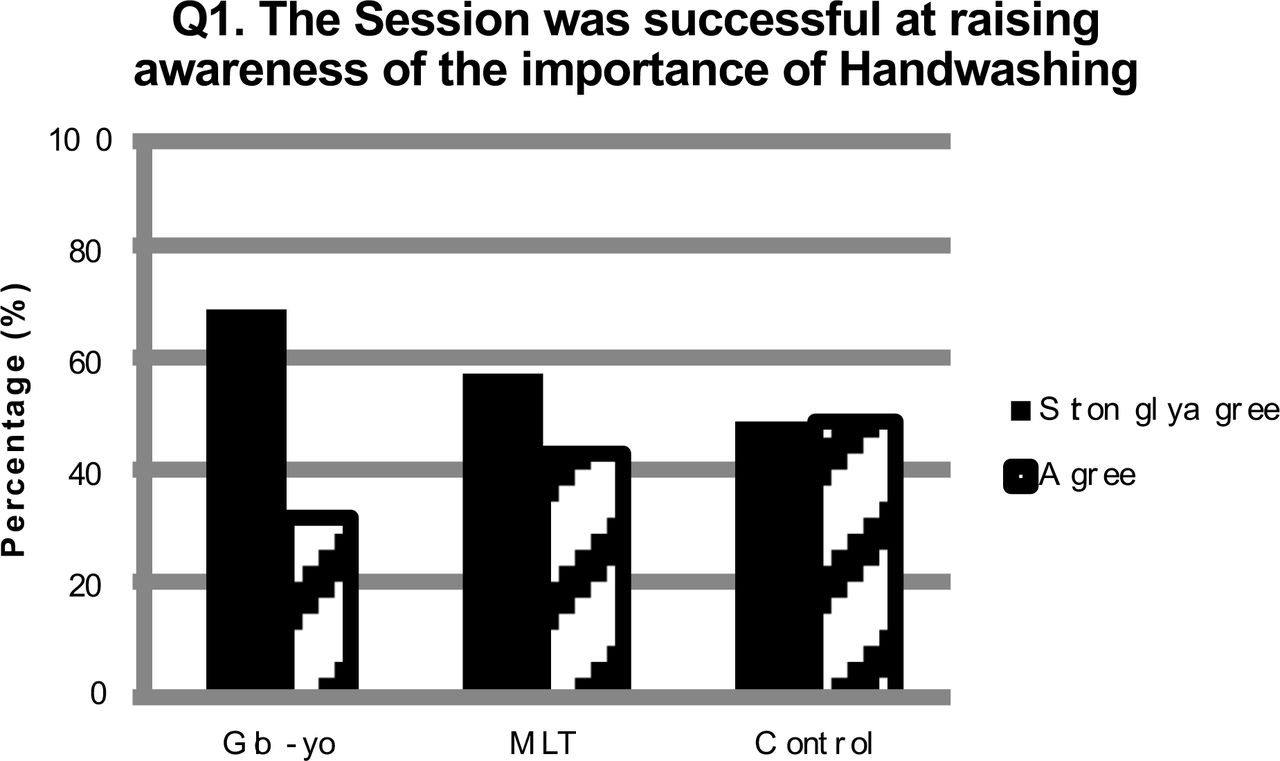 Participant feedback indicated that interactive sessions raised their awareness of the importance of Handwashing.
