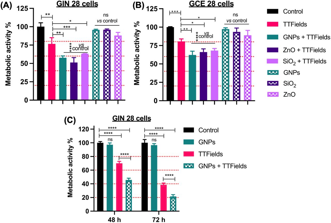 TTFields and inorganic NPs (Gold – GNPs; Zinc oxide – ZnO; Silica oxide – SiO2) mediated enhanced EF effects on patient-derived GBM cells. (A) GIN 28 cells and (B) GCE 28 cells were treated with TTFields at 300 kHz, 1V/cm, and 48 hours at NPs concentration of 5 µg/mL. (C) GNPs mediated enhanced TTFields effect on GIN 28 cells at 300 kHz, 1V/cm after 48 and 72 hours at a concentration of 25 µg/mL. Error bar represents mean ± S.E.M. from triplicate or quadruplicate repeats and two independent experiments.