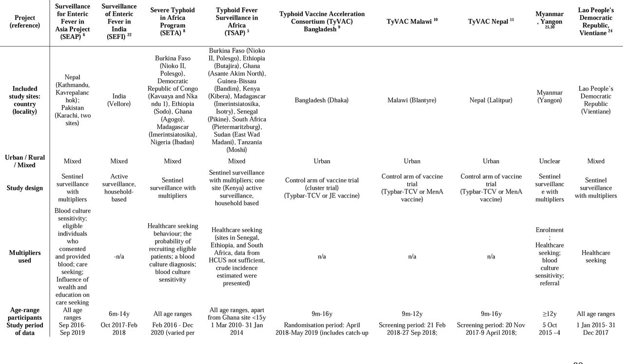 Characteristics of included articles that reported typhoid incidence estimates and available prevalence data of bloodstream infections from sentinel sites, published 2017-2024