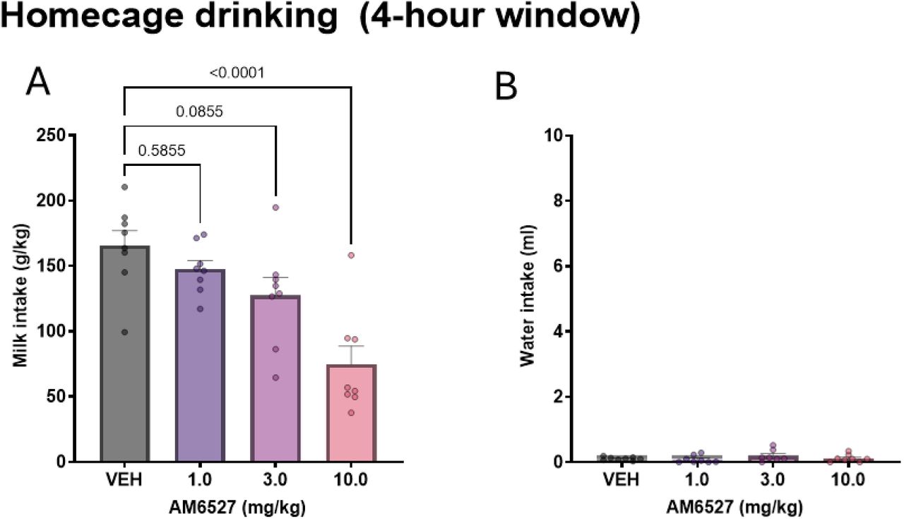AM6527 reduces naturalistic reward consumption of milk but does not alter water intake.(A) Milk intake (g/kg) was significantly decreased at 10.0 mg/kg AM6527 (p < 0.05), with no significant effect at lower doses (p > 0.05). (B) Water consumption (ml) was not significantly affected by AM6527 at the tested dose range (p > 0.05). Data are presented as mean ± SEM.