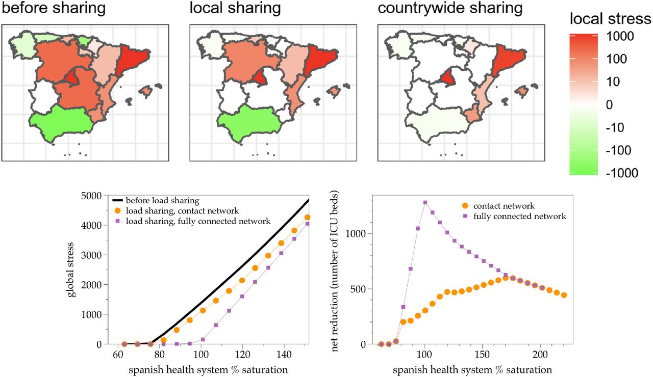 (Top panels) Color-coded local stress of each autonomous community in Spain, before (left panel) and after load sharing (middle and right panels). Canary islands is absent because it is an isolated node and is off-scale. The initial demand is 200% above the real demand as of 30th March 2020, i.e. an approximate demand 130% above surge capacity. In the middle panel a local contact network is used, whereas in the right panel a fully connected network is used. The local contact network is able to transfer and alleviate about 467 ICU beds or ventilators, whereas the fully connected network can transfer 933 units. (Bottom panels) Global stress (left panel) and Net reduction (total number of ICU beds or ventilators efficiently transferred, right panel) offered by the sequential, multiple-share load sharing procedure performed on the Spanish health system, coarse-grained at the level of autonomous communities, as a function of the global saturation percentage of the system (note that capacity has already been enhanced thanks to surge capacity). Orange dots correspond to the contact network, whereas purple squares correspond to the fully connected network.