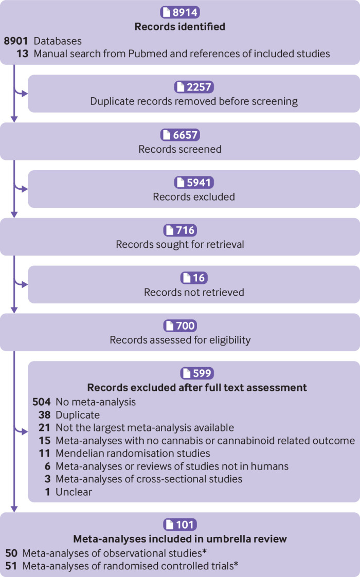 Study selection flow. References of excluded studies after full text assessment available in supplementary table 3. *One meta-analysis included both observational and randomised controlled trials