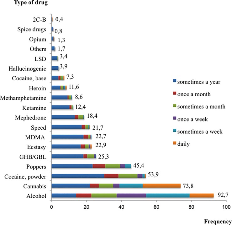 Prevalence and frequency of use of illicit drugs among PLHIV using drugs.N = 694.