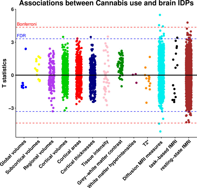 Associations between cannabis use and brain image-derived phenotypes. Estimates were generated using multiple linear regression models adjusted for: age, sex, Townsend deprivation index, employment status, educational qualifications, alcohol drinking status, smoking status, body mass index, systolic and diastolic blood pressure, assessment centre, nerves/anxiety/tension/depression status and brain imaging confounds including assessment centre, intracranial volume, head motion, table position, and scanner acquisition parameters (site, scanner software, protocol, scan ramp, head coil). Red line indicates the Bonferroni threshold (3921 tests, p=1.28 × 10-5, T statistics=4.36) and blue line indicates the false discovery rate threshold (3921 tests, p=9.38 × 10-4, T statistics=3.31). Abbreviations: FDR, false discovery rate; fMRI, functional MRI; IDPs, image-derived phenotypes.