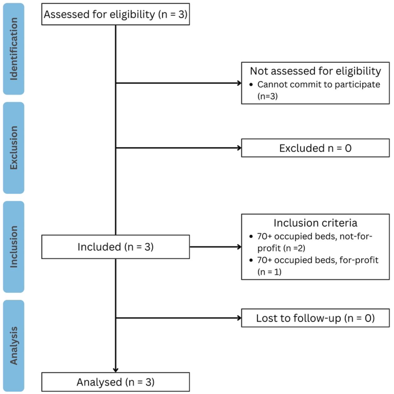STROBE flow chart.STROBE, Strengthening the Reporting of Observational Studies in Epidemiology.