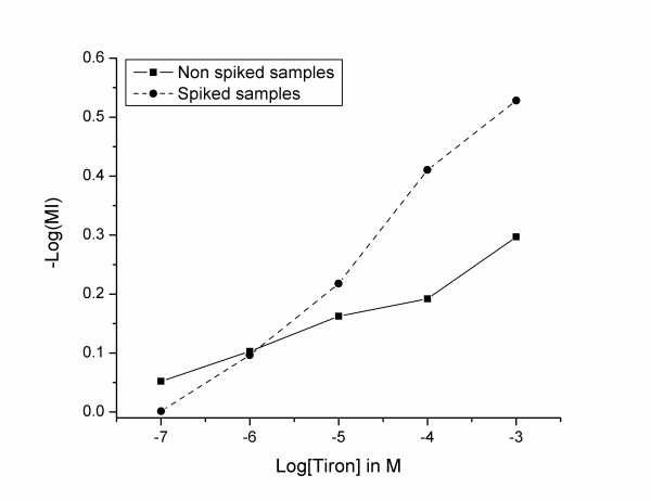 Mobilisation Index (MI) of Be as a function of Tiron concentration.