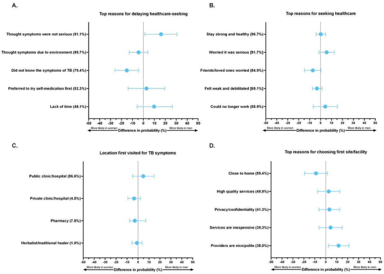 Gender specific differences in factors related to tuberculosis care engagement in Lusaka, Zambia among newly diagnosed tuberculosis patients: (a) Top reasons for delaying healthcare-seeking; (b) Top reasons for seeking healthcare for TB illness when they did; (c) Site or provider first visited for help with TB illness; (d) top reasons for choosing first site or provider.Positive values indicate factors are more probable among men, while negative values indicate factors are more probable among women.