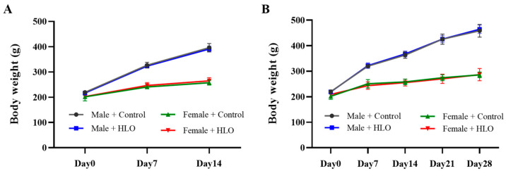 Weekly body weight gain for the acute oral administration study (A) and 28-day repeat-dose oral administration study (B) in the Sprague-Dawley rats. Data are presented as mean ± standard deviation (n = 5/group). HLO, hemp leaf oil.