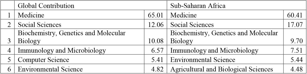 Comparison between Global and SSA’ contribution by Discipline