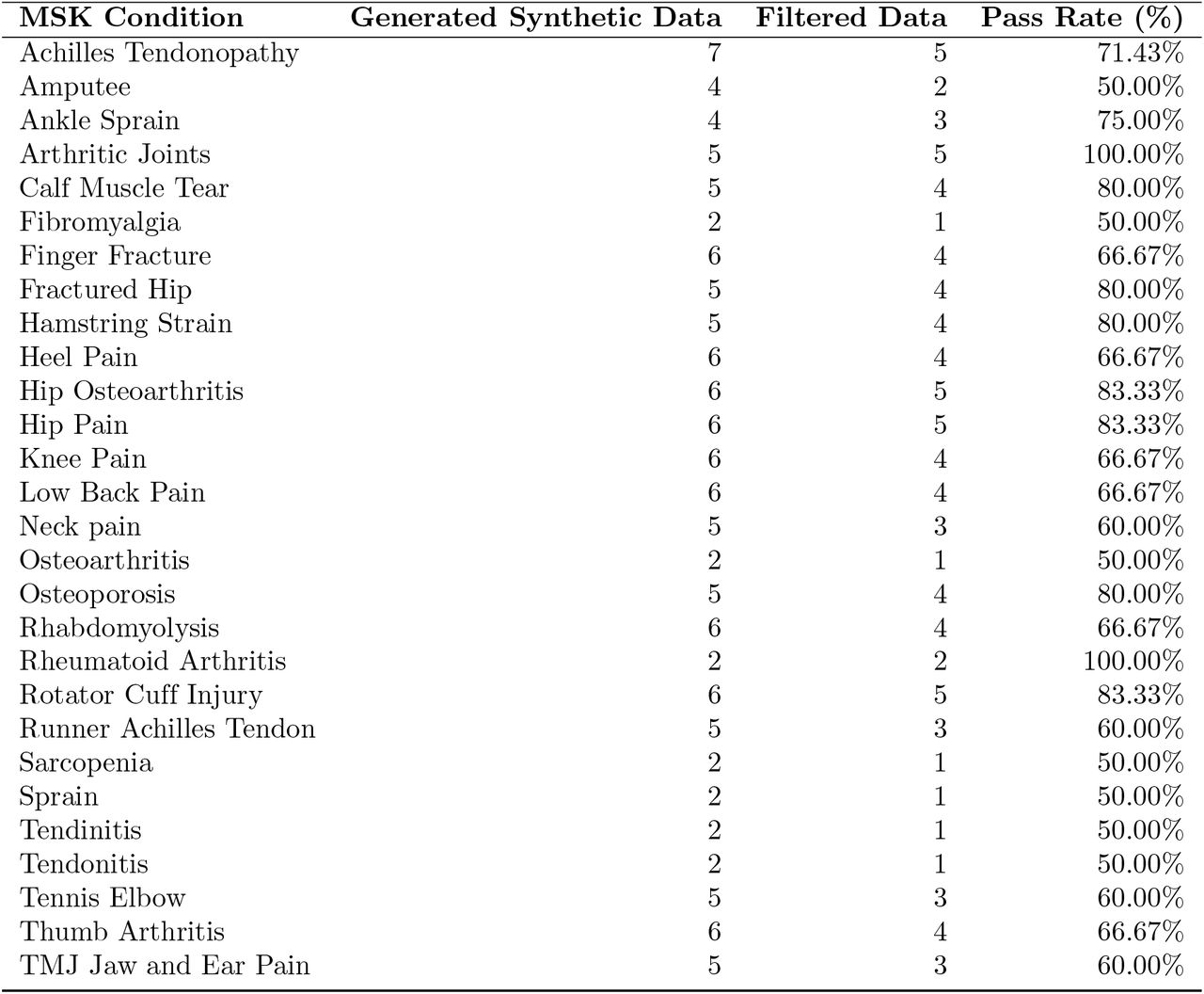 Case Generation and Filtering by Condition