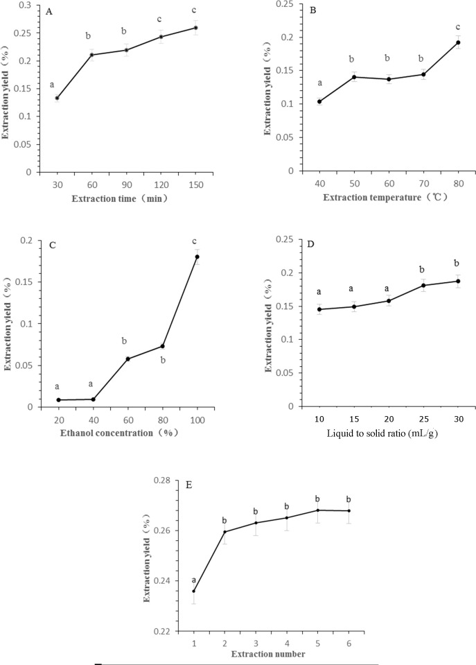 The effect of different extraction parameters on extraction yield of CBD. (A) Extraction time, (B) extraction temperature, (C) ethanol concentration, (D) liquid to solid ratio, (E) extraction cycles. Significant differences extraction parameters on extraction yield of CBD are indicated by different letters. Significance level was set as p < 0.05.