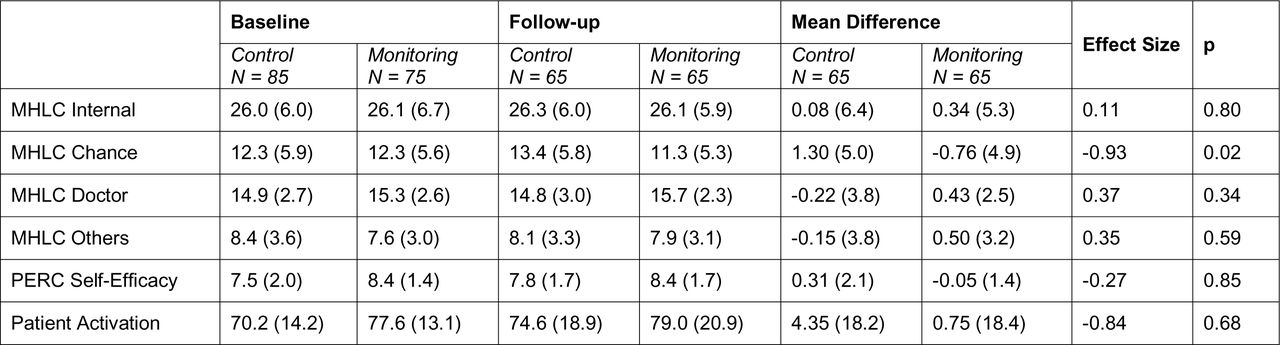 Mean values of health self-management outcomes of study. Standard deviation in parentheses. MHLC = Multidimensional Health Locus of Control; PERC = Patient Education Research Center.