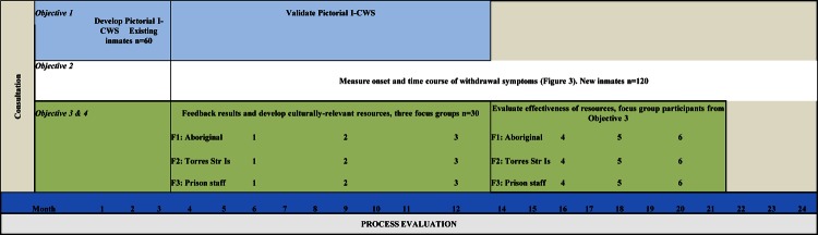 Assessments conducted over a 28-day period.