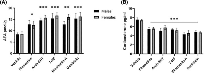 Effect of isoflavonoid compounds on prefrontal cortex AEA and blood corticosterone concentrations in an animal model of depression. (A) All treatments significantly increased AEA concentrations in the prefrontal cortex of male and female mice (two‐way ANOVA, main effect of treatment [F (5, 55) = 8.831, p < .001]). (B) Similarly, all treatments significantly decreased blood corticosterone concentrations in both male and female mice (two‐way ANOVA, main effect of treatment [F (5, 56) = 11.69, p < .001]). Data are shown as mean ± SEM. n = 4–8 per group per sex. *p < .05, **p < .01, ***p < .001 compared to vehicle group.