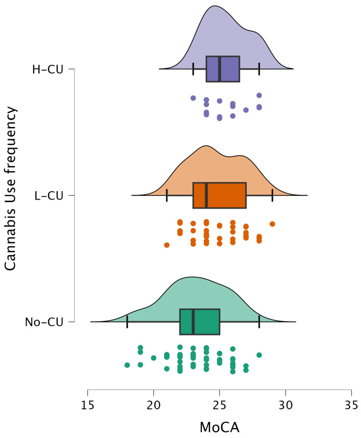 Distribution of MoCA scores across cannabis use frequency groups. Participants were categorized as non-users (No-CU), low-frequency users (L-CU), and high-frequency users (H-CU).