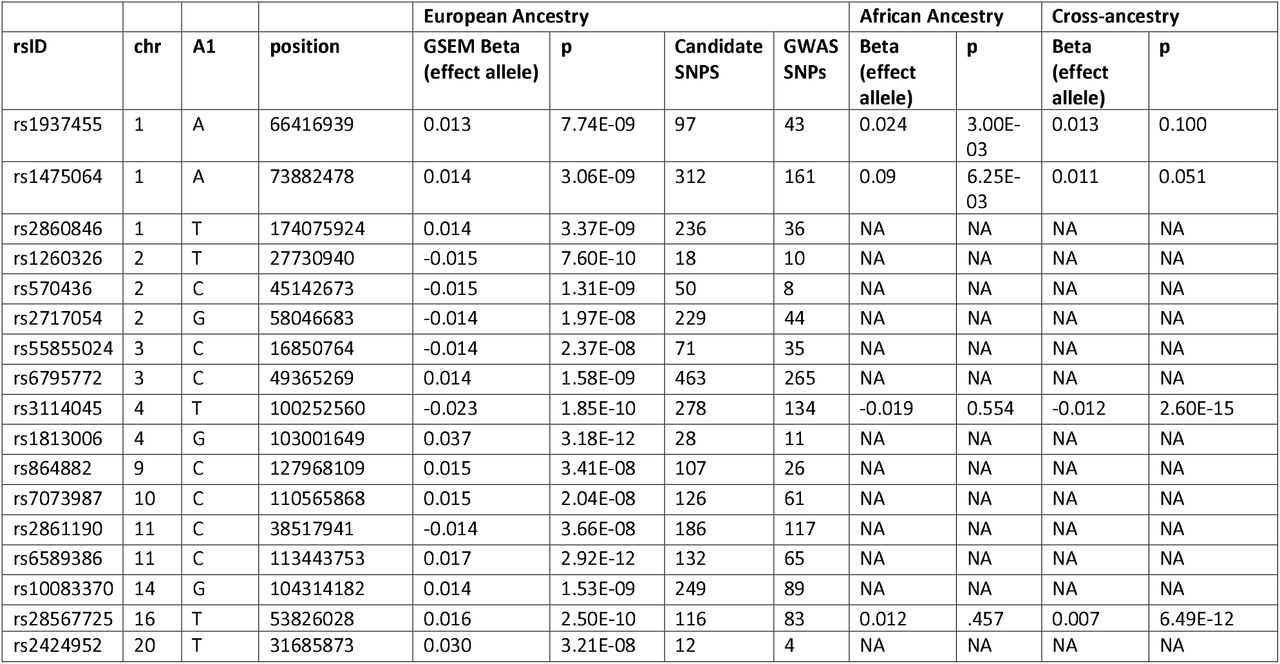 Genome-wide significant risk loci for addiction-rf.Candidate SNPs = number of SNPs tagged. GWAS SNPs = variants related to that independent SNP. Chr = chromosome, A1 = effect allele.