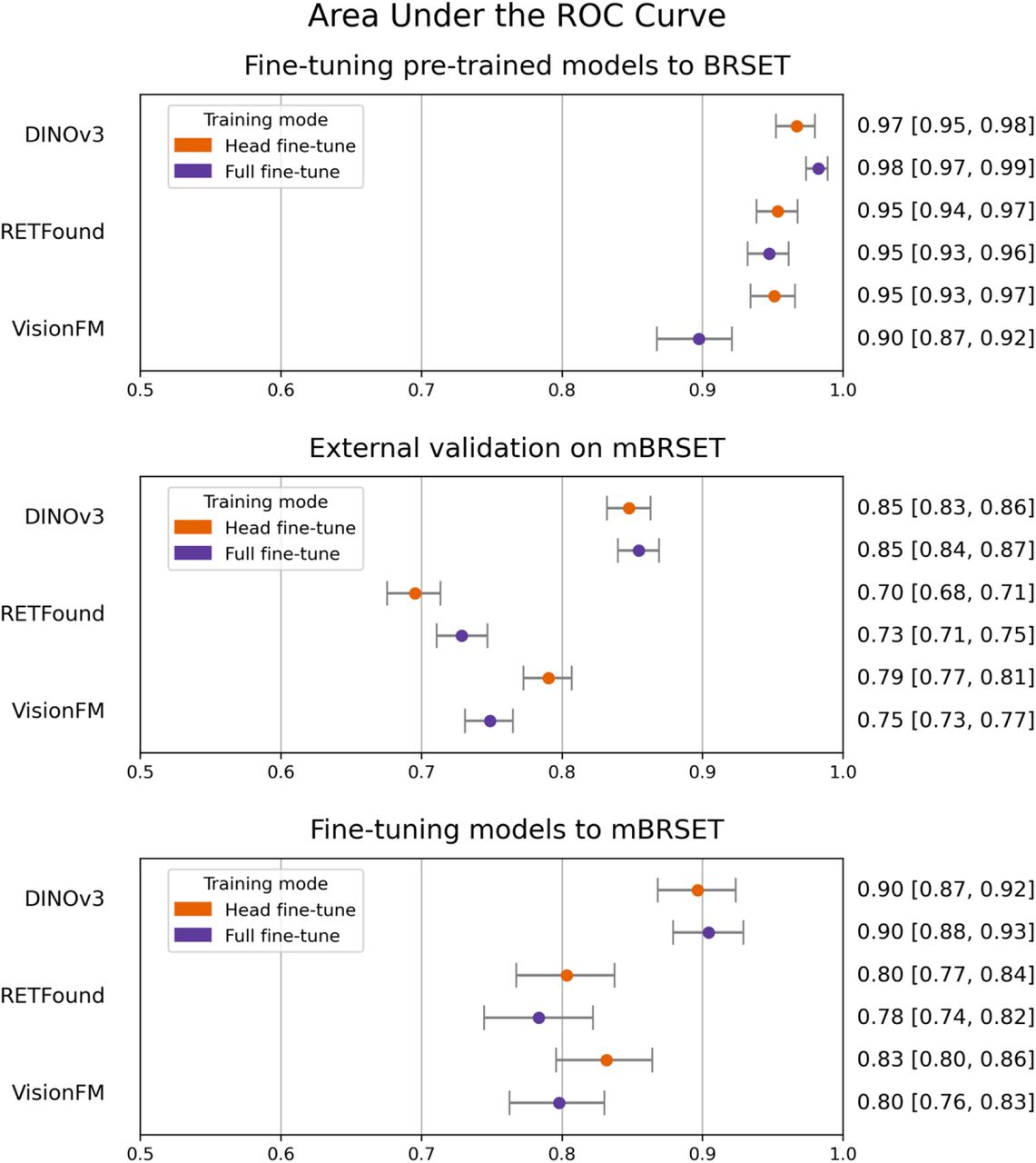 Discrimination performance of generalist and eye-specific foundation models