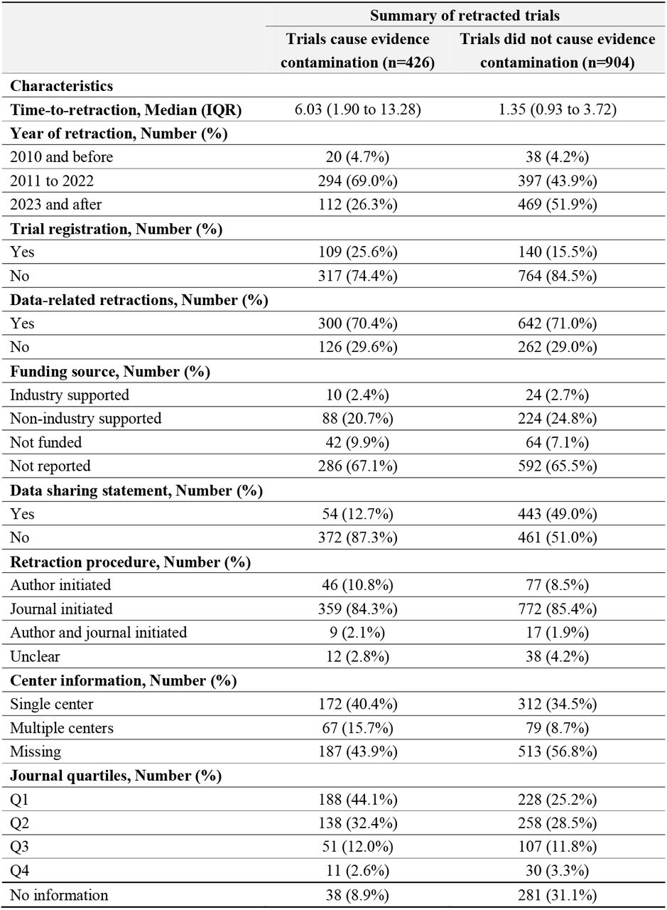 Basic characteristics of 1,330 retracted trials.