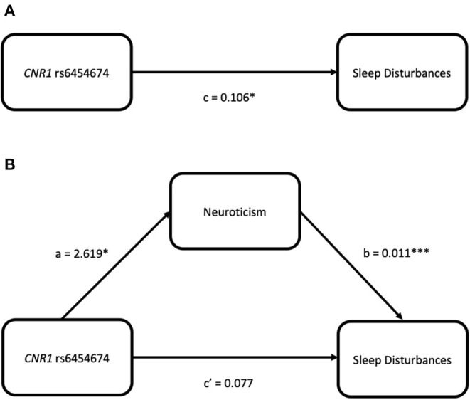 Simple mediation models for CNR1 rs6454674 and sleep disturbances (from the PSQI) via neuroticism (from the NEO-PI-R). (A) Depicts the significant effect of genotype on sleep disturbances. (B) Indicates the significance is dropped when neuroticism is added as a mediator, suggesting neuroticism fully mediates the relation between CNR1 rs6454674 genotype and sleep disturbances.