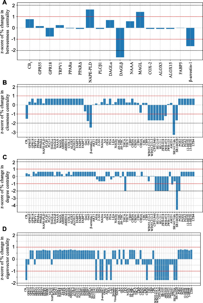 Network perturbation effects on node centrality following removal of the top-ranked node by betweenness centrality (top 1). Bar plots depict standardized changes (z-scores) in node centrality metrics after removal of the top-ranked node. Plots A-D illustrate changes in betweenness, closeness, degree, and eigenvector centrality, respectively. The red and black horizontal dotted lines denote absolute z-scores of 1 and 2, respectively