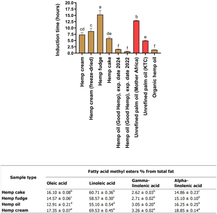 Induction time (hours) of different hemp seed‐based samples, unrefined palm oils, and hemp oils along with the fatty acid methyl esters (%) of distinct types of hemp seed‐based samples, expressed as means (±SD, n = 3). Distinct letters above the bars (a–f) indicate statistically significant differences (p < 0.05). The fatty acid methyl esters among all the hemp seed‐based samples have been previously published (Ramos‐Sanchez et al. 2025).