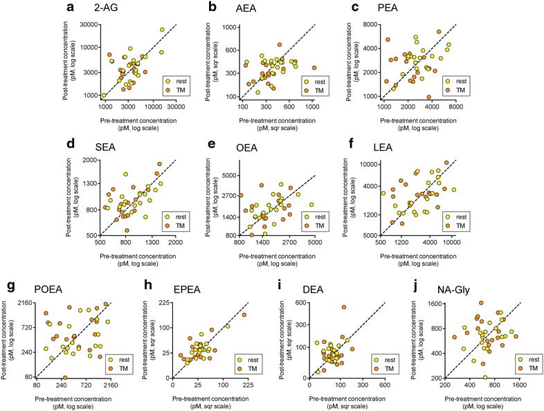 Effects of rest and TM upon the plasma levels of a 2-AG; b AEA; c PEA; d SEA; e OEA; f LEA; g POEA; h EPEA; i DEA and j NA-Gly (N = 18). The graphs show the individual data points, and the dotted lines are the 45° line of identity