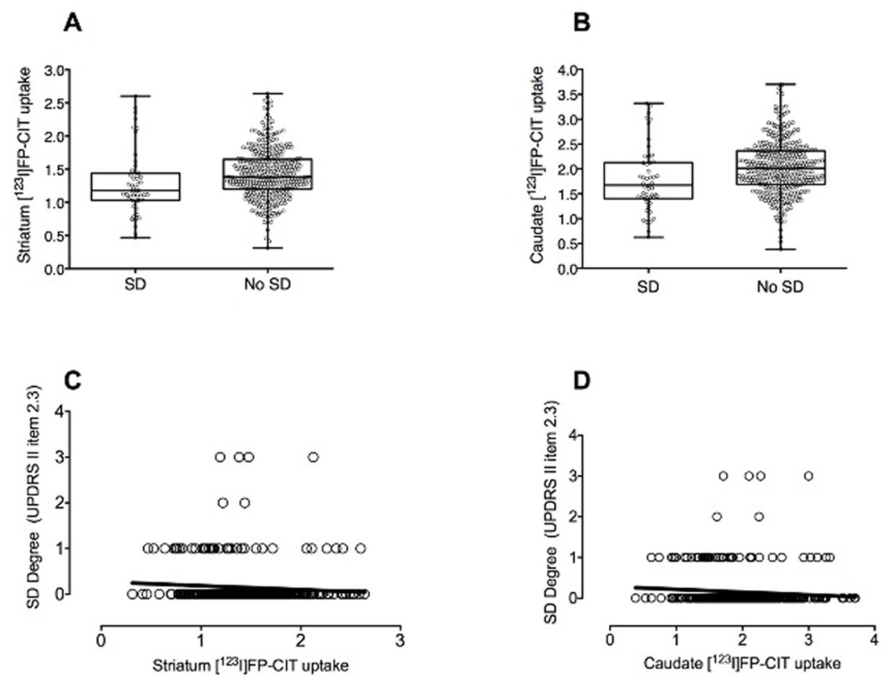 Presynaptic dopaminergic deficit in the group of early drug-naïve PD patients with and without swallowing and chewing difficulties.Box-plot showing decreased [123I]FP-CIT uptakes in the (A) striatum and (B) caudate of early drug-naïve PD patients with swallowing difficulties. Correlations between the degree of swallowing impairment (MDS-UPDRS-II, item 2.3) and [123I]FP-CIT uptake in the (C) striatum (rho=−0.157; P=0.002) and (D) caudate (rho=−0.156; P=0.002) of early drug-naïve PD patients. SD=Swallowing difficulties.