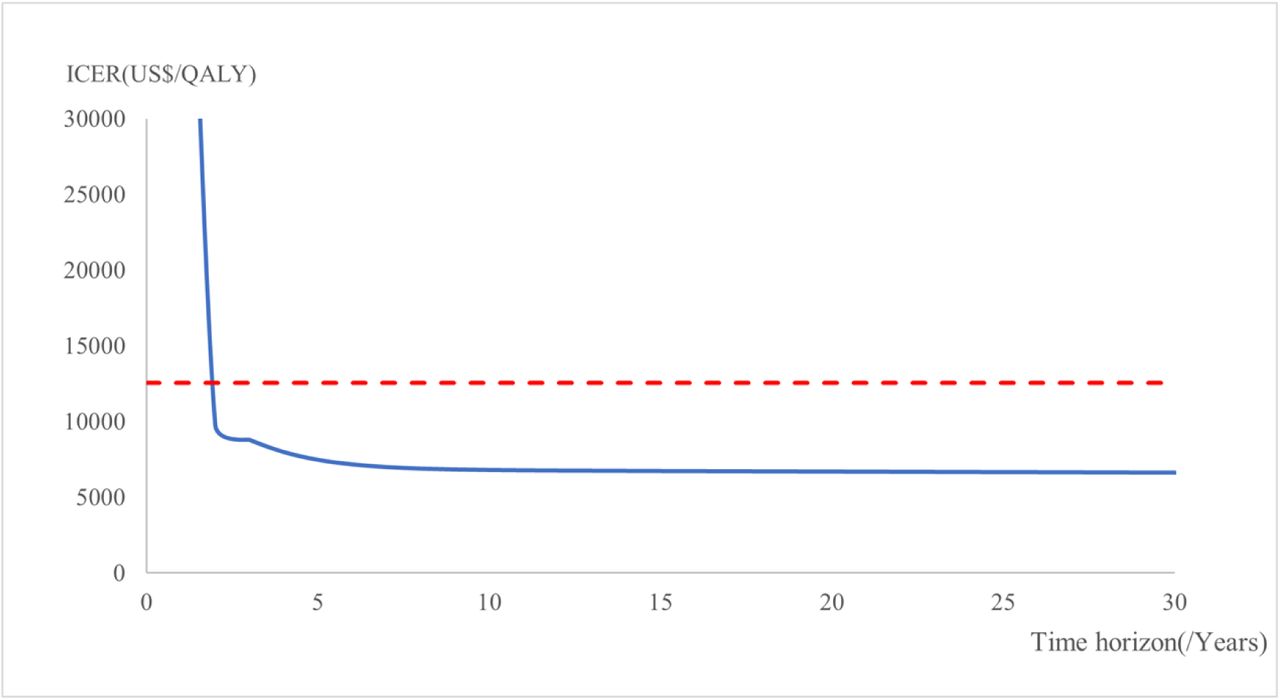 ICER changes with time horizon