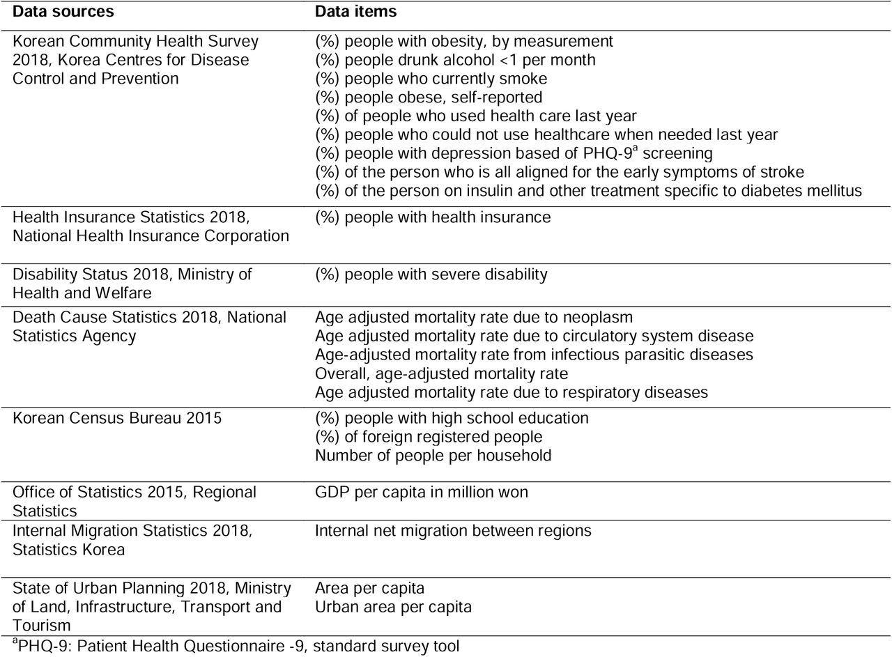 Data sources reviewed and used for SES measurement