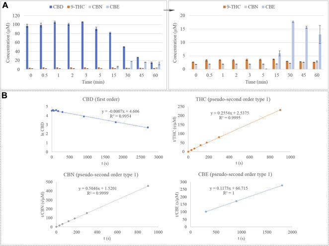 (A) Degradation of CBD considering the combined effect of time and temperature and emergence of Δ9-THC, CBN, and CBE. (B) Kinetic plots for the degradation of CBD under combined conditions and emergence of Δ9-THC, CBN, and CBE.