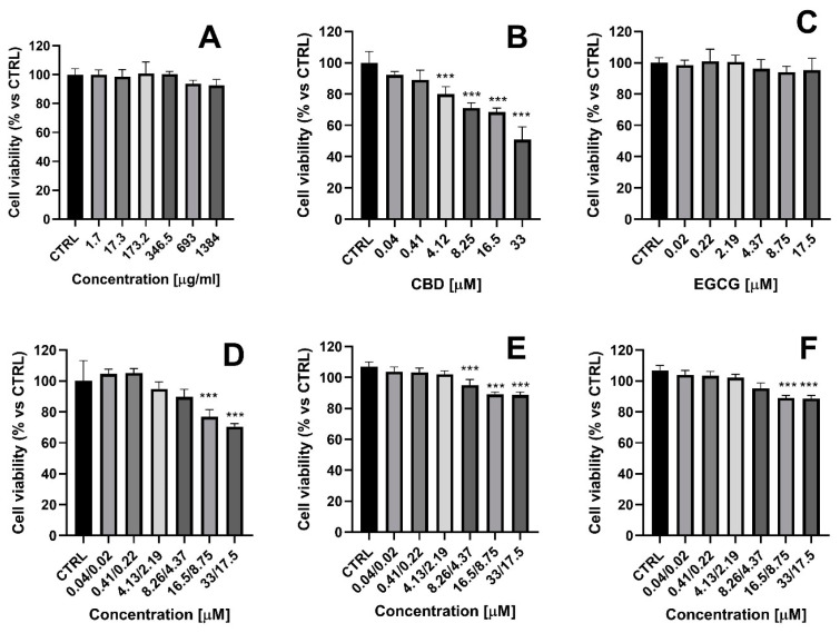 Cytotoxicity on HaCaT cells of: (A) empty niosomes (N6); (B) free cannabidiol (CBD); (C) free epigallocatechin (EGCG); (D) combination of free cannabidiol and free epigallocatechin (CBD + EGCG); (E) dual-loaded CBD and EGCG vesicles (N:CBD:GCG, formulation) niosomes and (F) niosomal in situ gel based on double-loaded niosomes (G6N:CBD:EGCG), measured by MTT assay. All groups were compared statistically vs. untreated controls by one-way ANOVA with Dunnet’s post hoc test. The results are expressed as means ± SD of triplicate assays (n = 8). *** p < 0.001 vs. control (CTRL, untreated control cells).