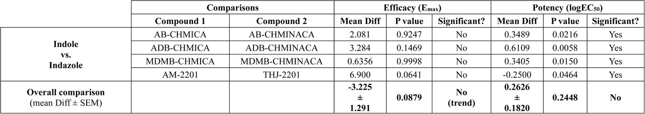 SAR analysis for impact of core moiety on CB1 receptor efficacy (Emax) and potency (EC50). P values for compound-to-compound comparisons are from Brown-Forsythe and Welch ANOVA tests. P values for overall comparisons are from two-tailed paired t-tests. Trend denotes overall effects that are not significant, but all go in the same direction.