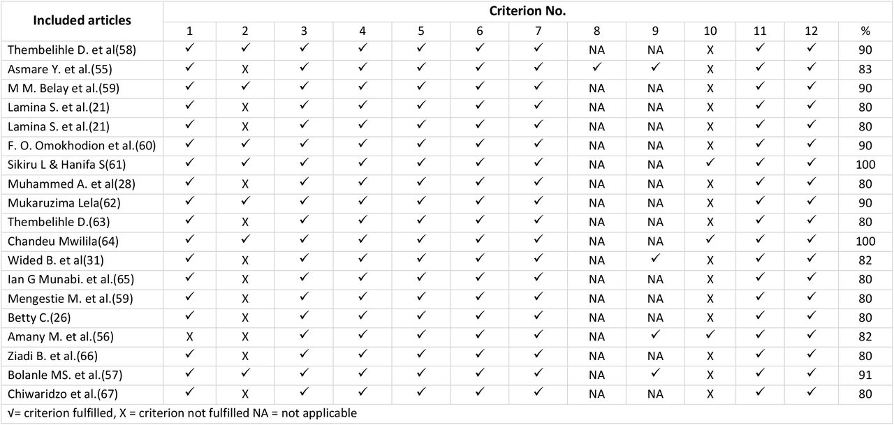Critical appraisal result of the included studies