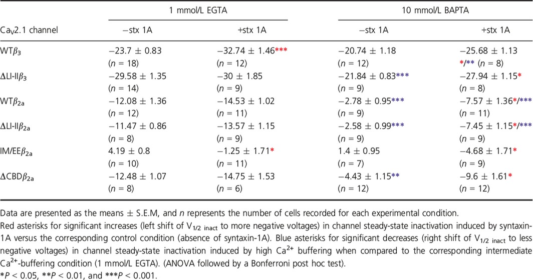 Summary of half‐maximal voltage for steady‐state inactivation (V1/2 inact) values of the different CaV2.1 channels analyzed under intermediate (1 m EGTA) and high (10 mmol/L BAPTA) Ca2+ ‐buffering conditions in the absence (−stx 1A) or presence (+stx 1A) of syntaxin‐1A