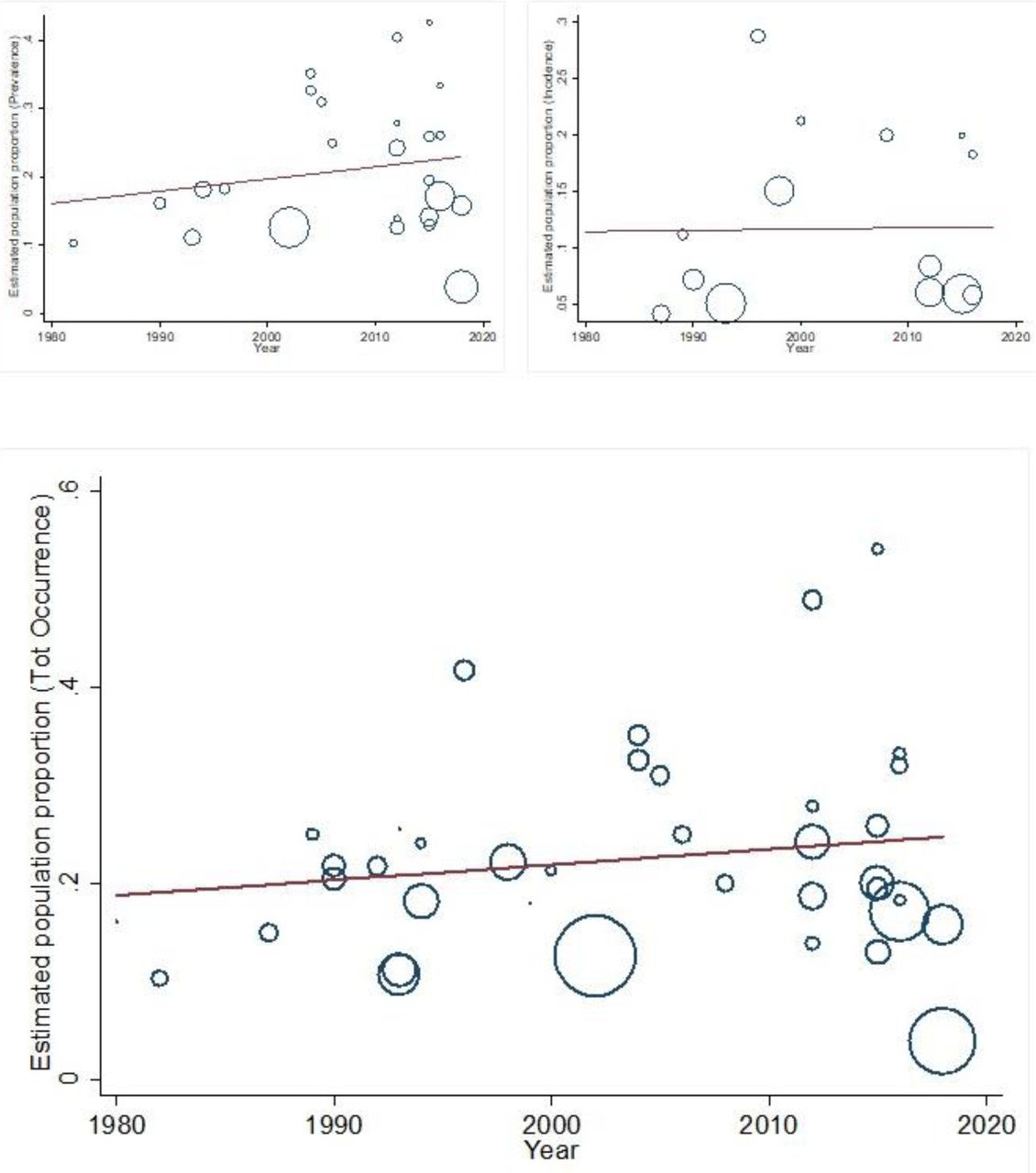 Temporal trends in delirium prevalence (top left), incidence (top right) and occurrence (bottom).