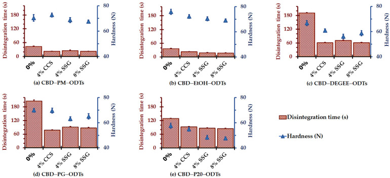 Influence of superdisintegrants on tablet hardness and disintegration time of 4.9-MPa-compressed CBD ODTs (mean ± SD, n = 6).