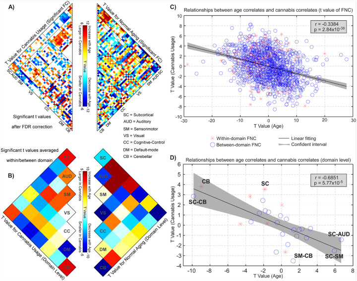 Overlapping FNC changes associated with cannabis use and normal aging. A) The left matrix shows the t values with significant FNC changes associated with cannabis use, while the right matrix shows the t values with significant FNC changes associated with normal aging. B) The cell plots show the domain-level representation of t values associated with cannabis use and normal aging. C) The scatter plot is the representation of the correlation between t values associated with cannabis use and normal aging. A significantly negative correlation is identified between t statistics of cannabis use and the t statistics of normal aging at the FNC level (r = −0.3384, p = 2.84 × 10−38, n = 1378). D) T values from each model were summarized for domain pair. A significantly negative correlation is identified between t statistics at the domain level (r = −0.6851, p = 5.77 × 10−5, n = 28).