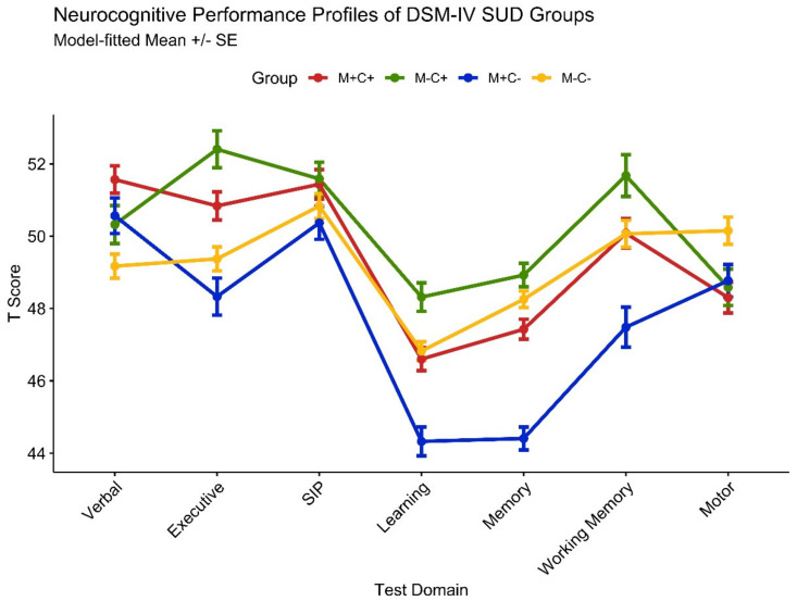 Profile plot of domain T score–predicted values in 472 PLWH from generalized linear regression models, controlled for medical comorbidities, HIV disease/treatment characteristics, current depressive symptoms, estimated premorbid verbal IQ, and other lifetime substance use. Groups represent lifetime DSM-IV substance abuse/dependence diagnoses for cannabis (C+/C−) and methamphetamine (M+/M−).
