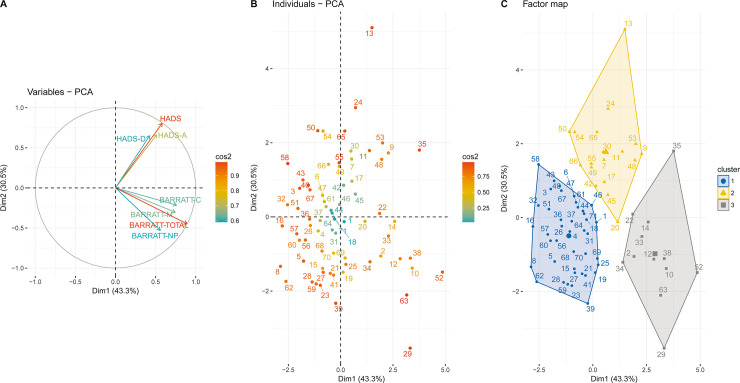 Principal Component Analysis (PCA) of the HADS and BIS-10 scores of 71 LCH patients.Loading plots of the first two components are shown: the first component is on the horizontal axis, and the second component is on the vertical axis. (A) Plots of the HADS and BIS-10 variables. (B) Plots of patients. (C) Clusters identified among the study population through hierarchical clustering analysis.