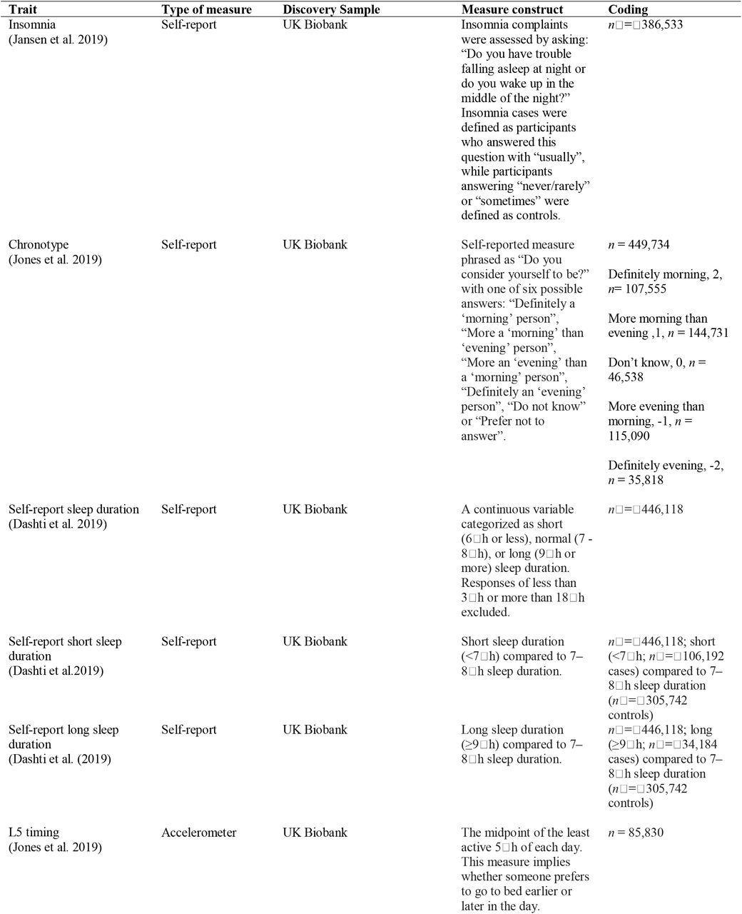Trait, type of measure, measure construct, coding, and discovery sample for all substance use and sleep and activity phenotypes/endophenotypes.
