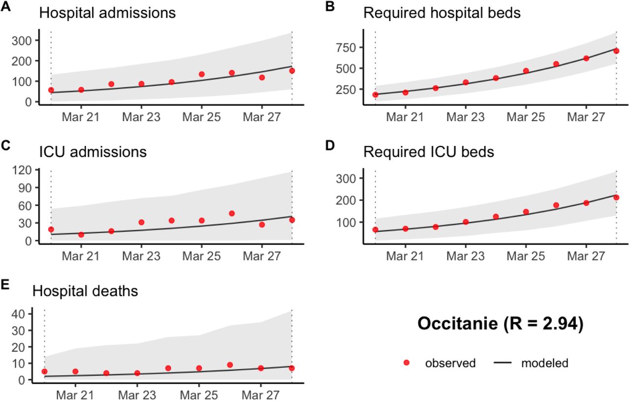 Prediction of (A) the number of new hospitalizations, (B) the number of required hospitalization beds, (C) the number of new ICU admissions, (D) the number of required ICU beds and (E) the number of new hospital deaths in Occitanie between March 20 and March 28 2020. The grey ribbon represents the 95% prediction interval.